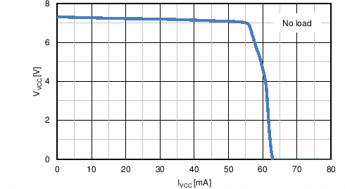 LM5122 TC Vvcc vs Ivcc.png